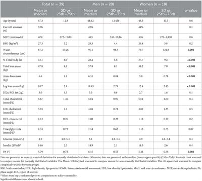 Associations of phase angle with platelet-activating factor metabolism and related dietary factors in healthy volunteers